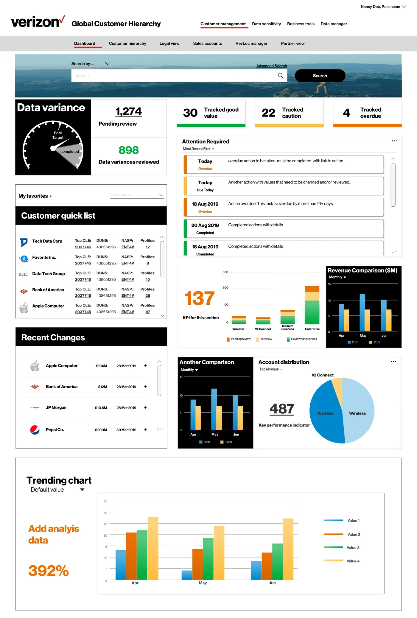 Global Customer Hierarchy dashboard — top row shows a Data variance gauge with Pending review (1,274) and Reviewed (898) counters, plus tracked-status KPI cards (30 good, 22 caution, 4 overdue). Right side surfaces an Attention Required queue listing overdue and due-today items with Completed entries beneath. A single primary KPI of 137 sits beside a stacked bar chart of pending, in-review, and reviewed variances across Wireless, Connect, Medium Business, and Enterprise. Lower panels include a Customer quick list of favorite Tier-1 accounts (Tech Data Corp, Favorite Inc., Data Tech Group, Bank of America, Apple Computer) with CLE, NASP, DUNS, and profile counts; a Recent Changes feed of revenue events; monthly revenue comparison bar charts (2018 vs 2019); an account distribution pie chart anchored by a 487 KPI; and a tall multi-series Trending chart with a 392% headline figure.