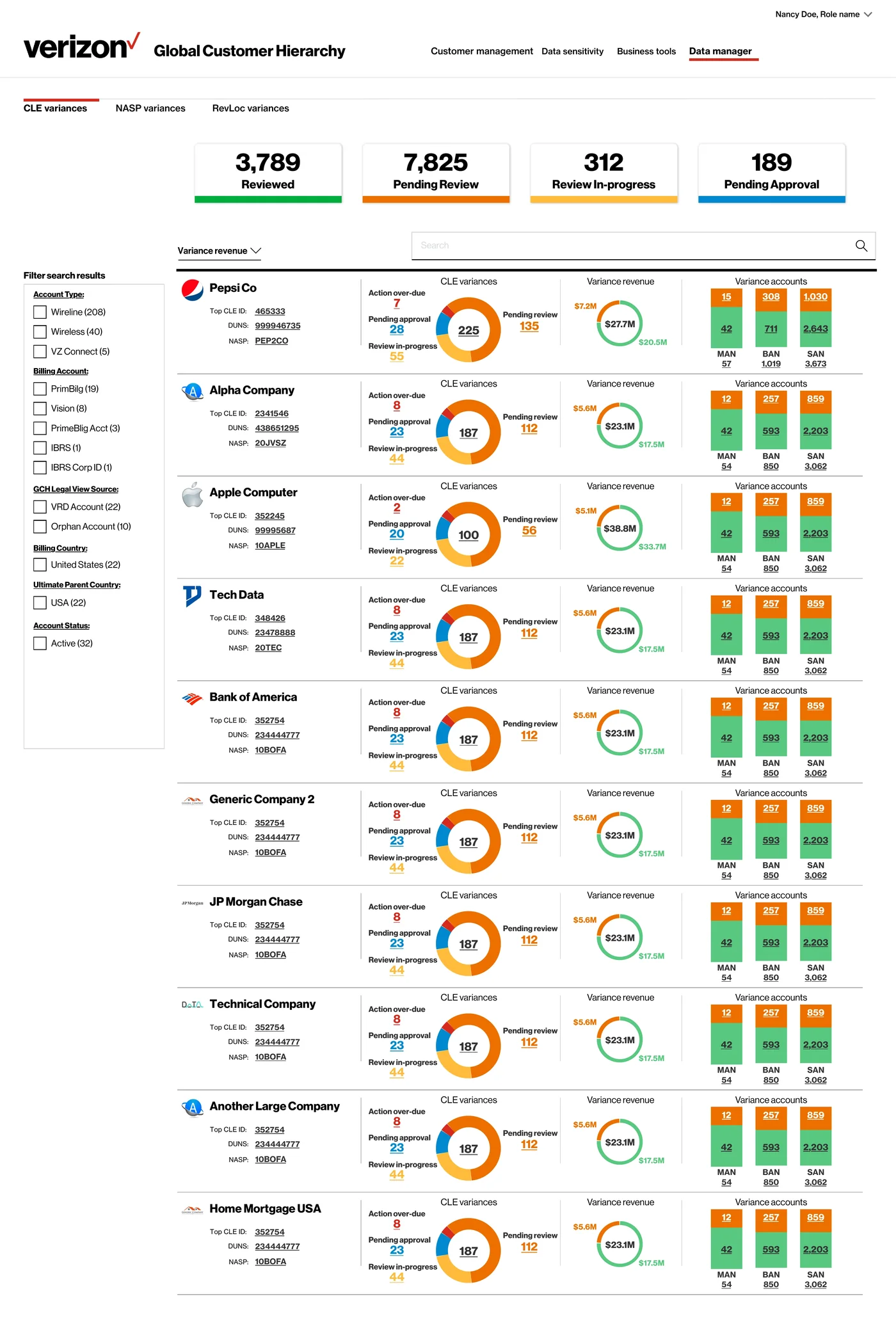 Data manager view filtered to CLE variances. Top KPI strip shows 3,789 Reviewed, 7,825 Pending Review, 312 Review In-progress, and 189 Pending Approval. A Variance revenue list ranks ten Tier-1 customer rows — Pepsi Co ($27.7M), Alpha Company ($23.1M), Apple Computer ($38.8M), Tech Data ($23.1M), Bank of America ($23.1M), Generic Company 2 ($23.1M), JP Morgan Chase ($23.1M), Technical Company ($23.1M), Another Large Company ($23.1M), Home Mortgage USA ($23.1M). Each row shows a circular CLE variances ring partitioned into Action over-due, Pending approval, Review in-progress, and Pending review counts; a separate Variance revenue ring with current and target values; and a Variance accounts grid breaking out MAN, BAN, and SAN counts. A left-rail filter panel groups by Account Type, Billing Account, GCH Legal View Source, Billing Country, Ultimate Parent Country, and Account Status.