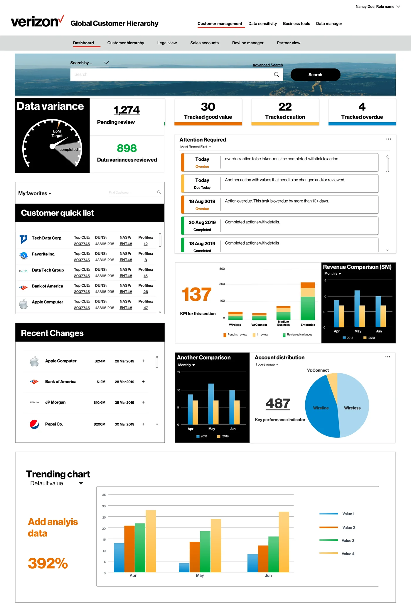The Global Customer Hierarchy dashboard rendered in a state where the data manager workflow has progressed — the standard Data variance gauge and KPI strip is augmented with a 3,789 Reviewed counter threaded into the layout, while the rest of the canvas (Attention Required queue, KPI 137 with stacked bar chart, Customer quick list, Recent Changes feed, Revenue Comparison and Account distribution charts, and the 392% Trending chart) remains identical to the landing dashboard.