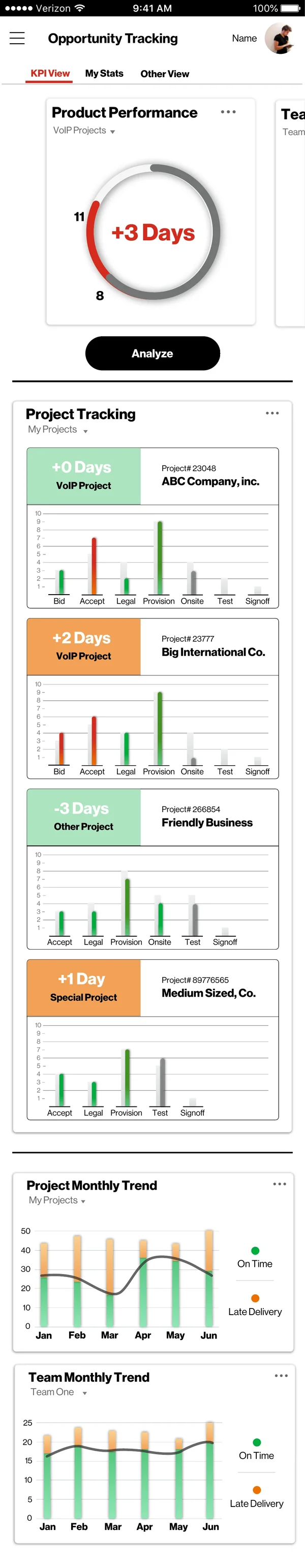 Mobile Opportunity Tracking app rendered in a phone frame. The status bar reads 9:41 AM at full battery. A KPI View tab is active beside My Stats and Other View. A Product Performance card displays a circular gauge marked +3 Days, with 11 above and 8 below the ring, and a black Analyze button beneath. A Project Tracking section lists four project cards — VoIP Project 23048 ABC Company Inc. (+0 Days), VoIP Project 23777 Big International Co. (+2 Days), Other Project 266854 Friendly Business (-3 Days), and Special Project 89776565 Medium Sized Co. (+1 Day) — each with a small per-stage bar chart over Bid, Accept, Legal, Provision, Onsite, Test, Signoff. Below, two trend charts — Project Monthly Trend and Team Monthly Trend — plot On Time and Late Delivery values across Jan to Jun.