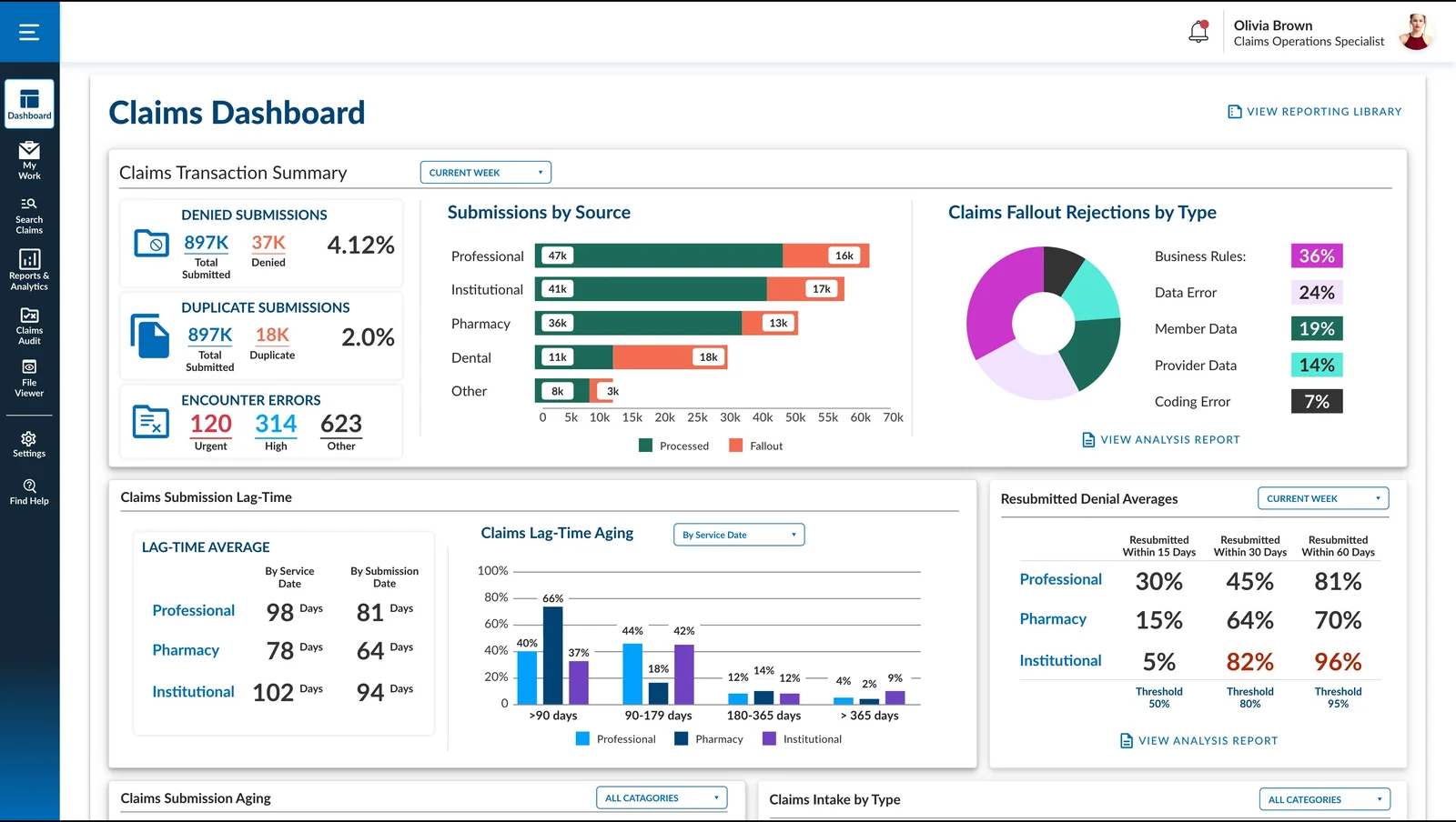 Claims Dashboard for Olivia Brown, a Claims Operations Specialist. Top section shows Claims Transaction Summary for the current week — 897K denied submissions (37K denied, 4.12 percent), 897K duplicate submissions (18K duplicate, 2.0 percent), and encounter errors (120 urgent, 314 high, 623 other). A Submissions by Source horizontal bar chart breaks down Professional, Institutional, Pharmacy, Dental, and Other submissions into Processed and Fallout volumes. A Claims Fallout Rejections by Type donut chart shows Business Rules 36%, Data Error 24%, Member Data 19%, Provider Data 14%, Coding Error 7%. Below, Claims Submission Lag-Time tables and Resubmitted Denial Averages compare Professional, Pharmacy, and Institutional metrics by service date and submission date.