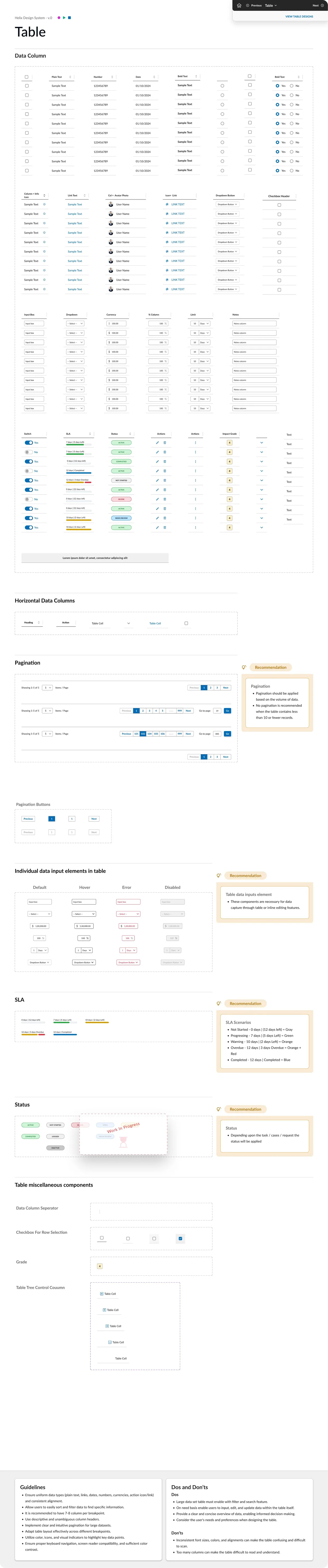 Healthcare Design System Tables specification page. Sections include Data Column patterns (plain text, numbers, dates, bold text, info icons, link text, avatar columns, icon plus link, dropdown buttons, checkbox headers, input boxes, currency, percentage, day limits, notes, switches), Horizontal Data Columns, Pagination patterns with three Recommendation styles, individual data input elements in tables across default, hover, error, and disabled states, SLA scenarios with color-coded statuses (Not Started, Progressing, Warning, Overdue, Completed), Status badges (Active, Completed, Not Started, Logged, Severe Open, In Progress, Needs Review, Inactive), and miscellaneous components including data column separator, checkbox for row selection, grade indicators, and table tree control. A Guidelines section documents uniform data types, sortable columns, 7 to 8 columns per breakpoint, descriptive headers, pagination, breakpoint adaptation, and accessibility requirements.