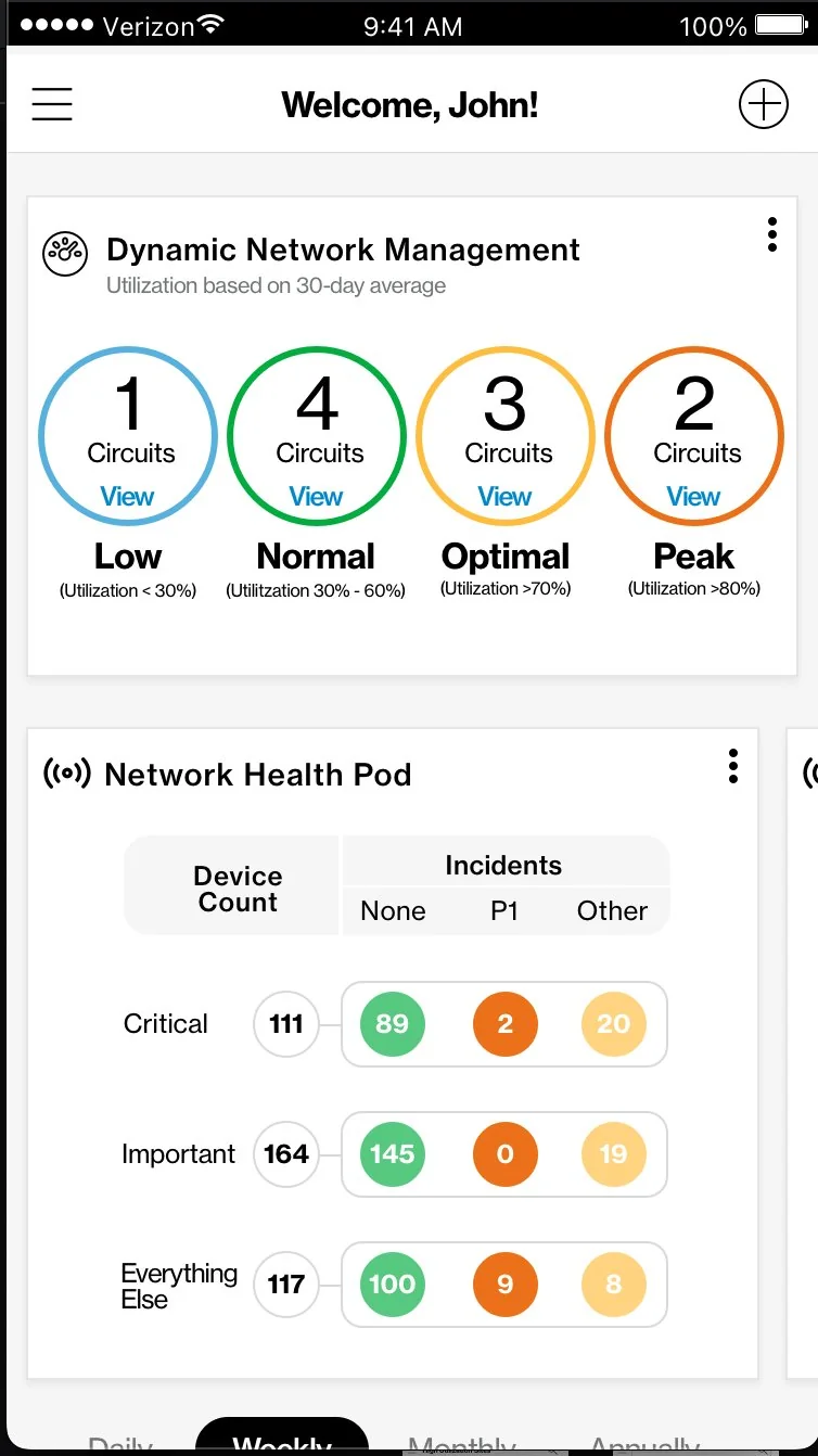 Mobile Verizon B2B portal welcome screen on an iOS phone frame. Header reads Welcome, John with hamburger menu and add button. Dynamic Network Management card displays 30-day average utilization across four circuit-count tiles — 1 Low (utilization under 30 percent, blue ring), 4 Normal (30 to 60 percent, green ring), 3 Optimal (over 70 percent, yellow ring), 2 Peak (over 80 percent, orange ring) — each tile linking to a View action. Below, a Network Health Pod groups Critical (111 device count, 89/2/20 incident split across None, P1, and Other), Important (164 count, 145/0/19), and Everything Else (117 count, 100/9/8). Footer toggle row: Daily, Weekly selected, Monthly, Annually.