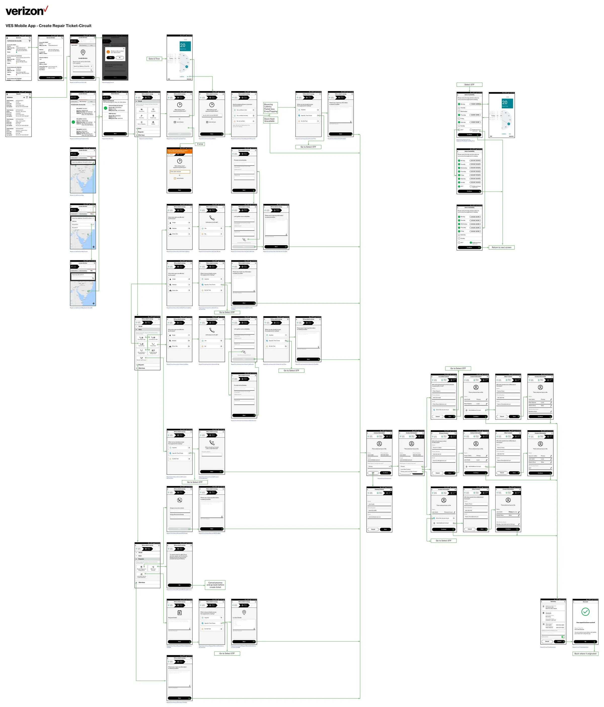 Architectural flowchart titled VES Mobile App - Create Repair Ticket-Circuit with the Verizon logo at top-left. The flowchart maps the entire ticket creation journey across roughly forty connected mobile screen mockups, each annotated with its screen name (for example Repair.LocateService.ServiceID, Repair.Circuit.SelectIssue, Repair.Circuit.Issue.Voice.NoCalls.HowMany, Repair.Circuit.TicketSubmitted). Green lines connect screens to indicate forward navigation; red side-routes mark cancellation or branch paths. Major decision points are labeled including Date and Time, If error, Bouncing or Latency or Packet loss or Error/Flapping, Down Hard or Unavailable, Go to Select STF, and Back where it originated. The flow covers Locate Service (search by address, circuit, or account, map view, service selection), Tell us what is wrong (circuit, voice, requests, other-issue branches with dozens of issue-specific question screens), equipment power-on verification, access scheduling, contact information capture (primary, local site contact, additional contacts with site-access hours), and ticket summary plus success confirmation.