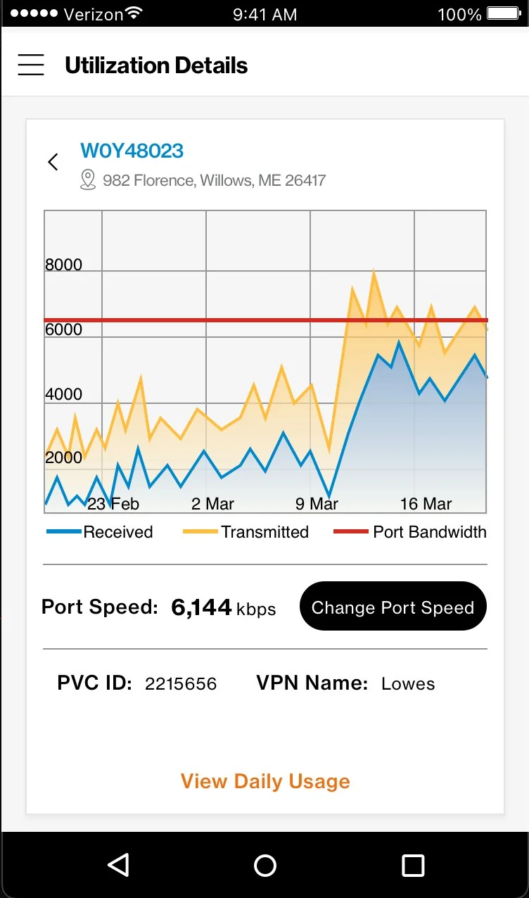 Mobile Verizon B2B portal Utilization Details screen for circuit W0Y48023 at 982 Florence Willows ME. A back arrow returns to the previous list. Time-series chart from late February through mid-March shows three series — blue Received traffic and orange Transmitted traffic plotted as filled area curves rising from approximately 2000 toward 6000 in mid-March, with a horizontal red Port Bandwidth ceiling at 6000. Below the chart: Port Speed 6,144 kbps with a black Change Port Speed pill button, PVC ID 2215656, VPN Name Lowes, and an orange View Daily Usage link.